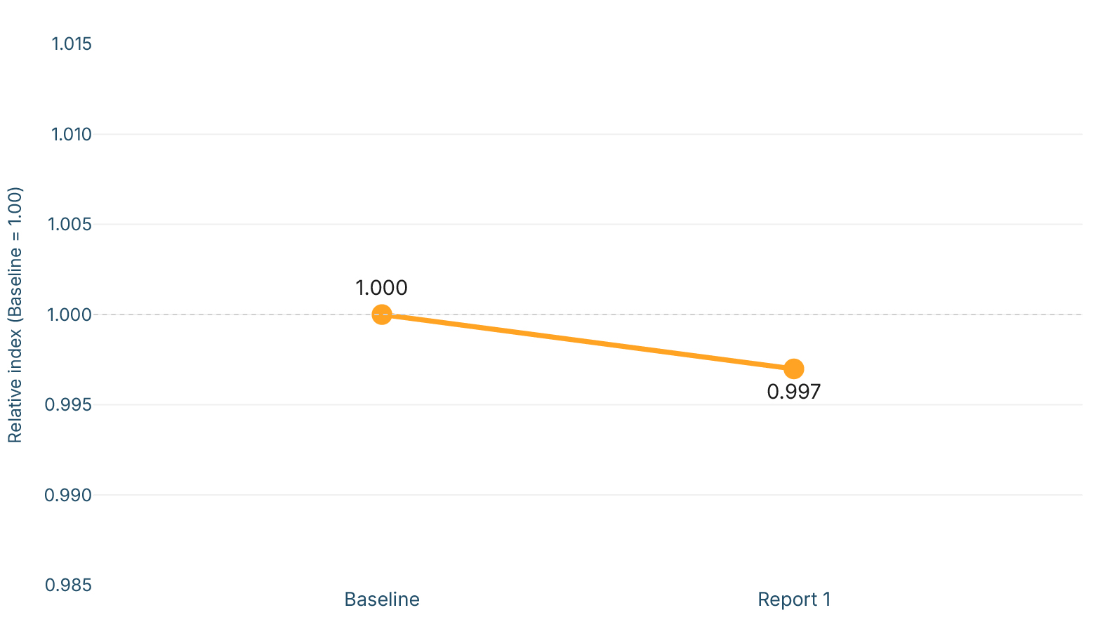 Figure 1 — Trajectory of the Reglab index (Baseline = 1.00)