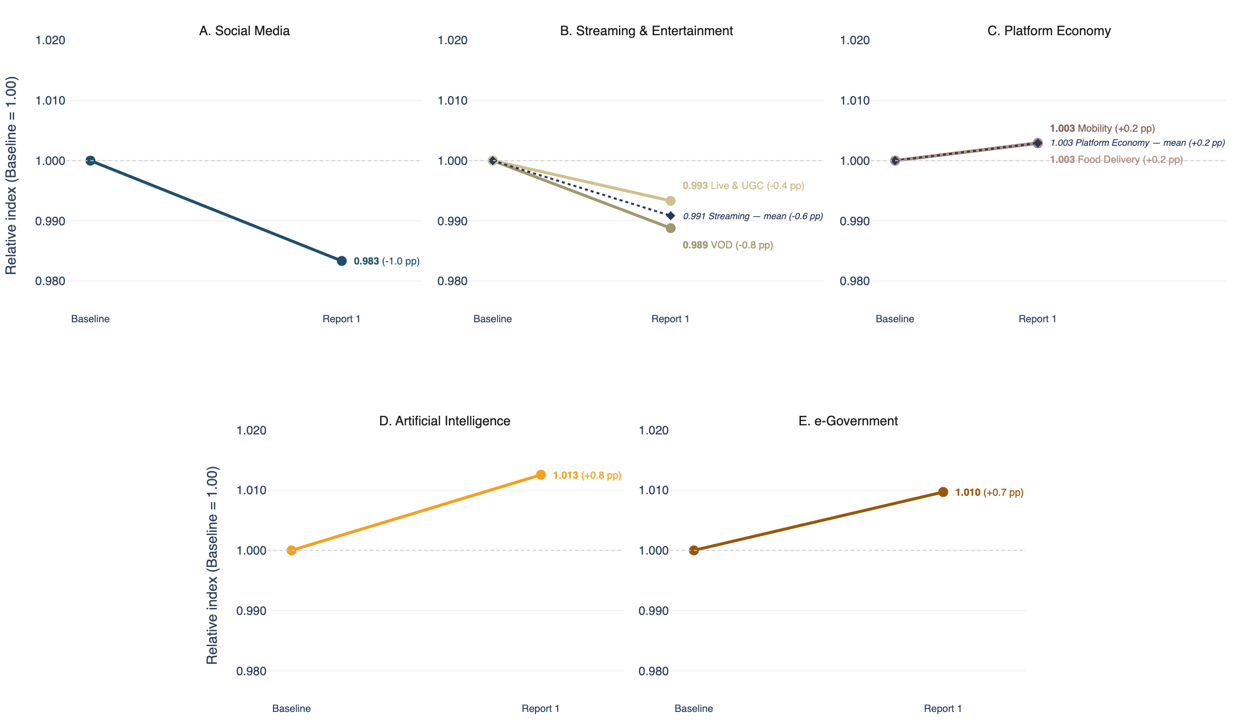Figure 2 — Trajectory of the Reglab index by category and subcategory (Baseline = 1.00)