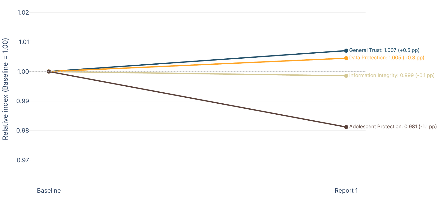 Figure 3 — Evolution of trust by dimension (Baseline = 1.00)