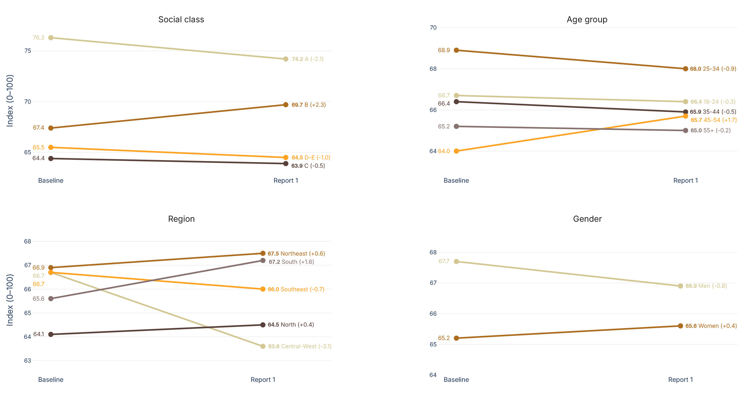 Figure 5 — Trust index by social breakdown — class, age group, gender and region (absolute values)