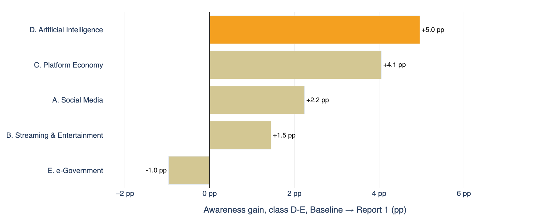 Figure 8 — Awareness gain by category among classes D-E (Baseline → Report 1)
