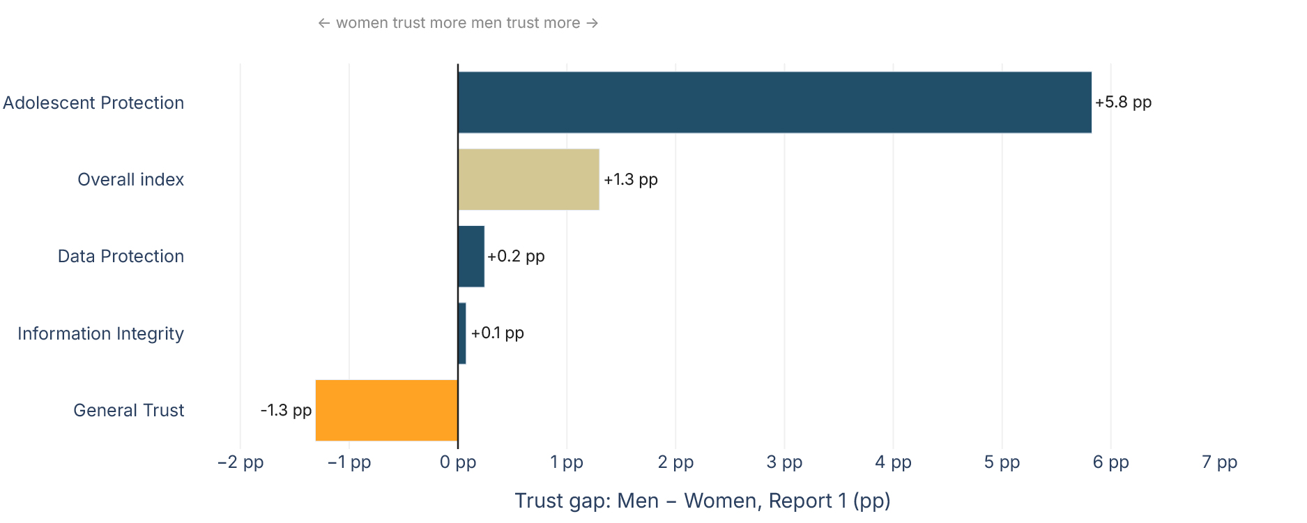 Figure 9 — Trust gap between genders, by dimension (Report 1)