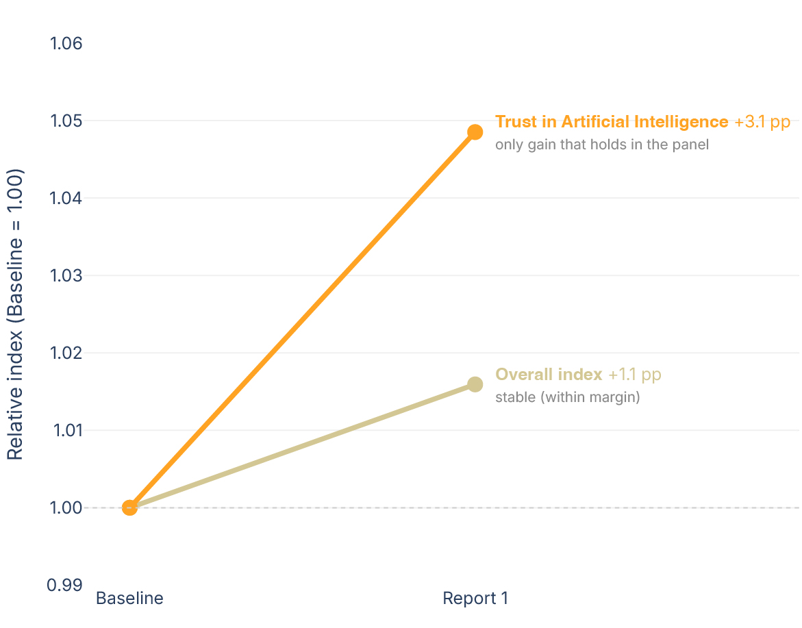 Figure 13 — Trust in artificial intelligence vs. overall index, in the repeated panel (Baseline = 1.00)