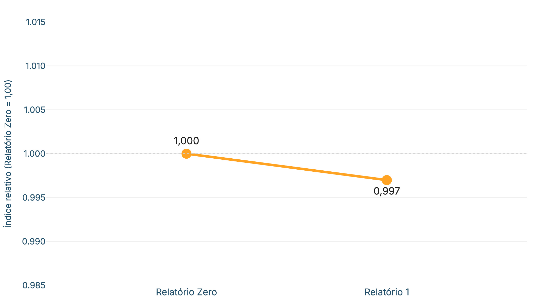 Figura 1 Trajetória do índice Reglab (Relatório Zero = 1,00)