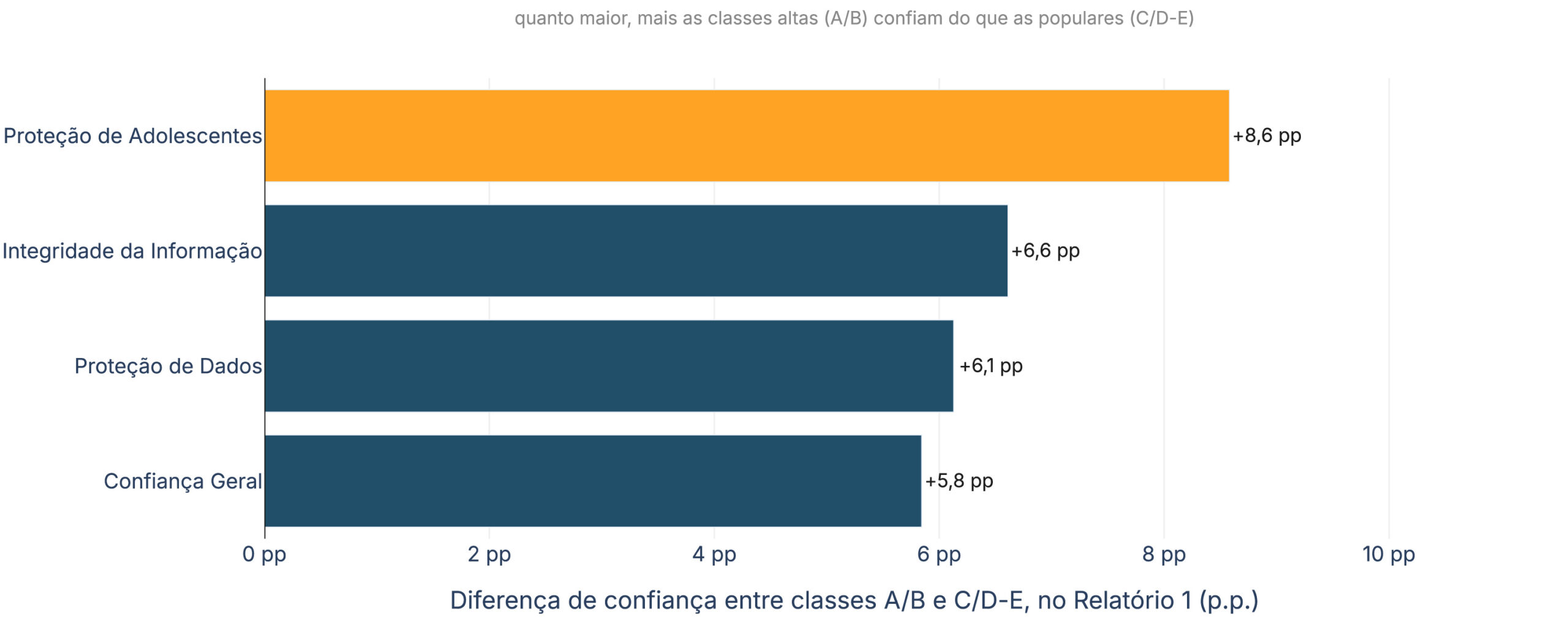 Figura 11 Gap de classes por dimensão: diferença de confiança entre classes A/B e C/D-E (Relatório 1)