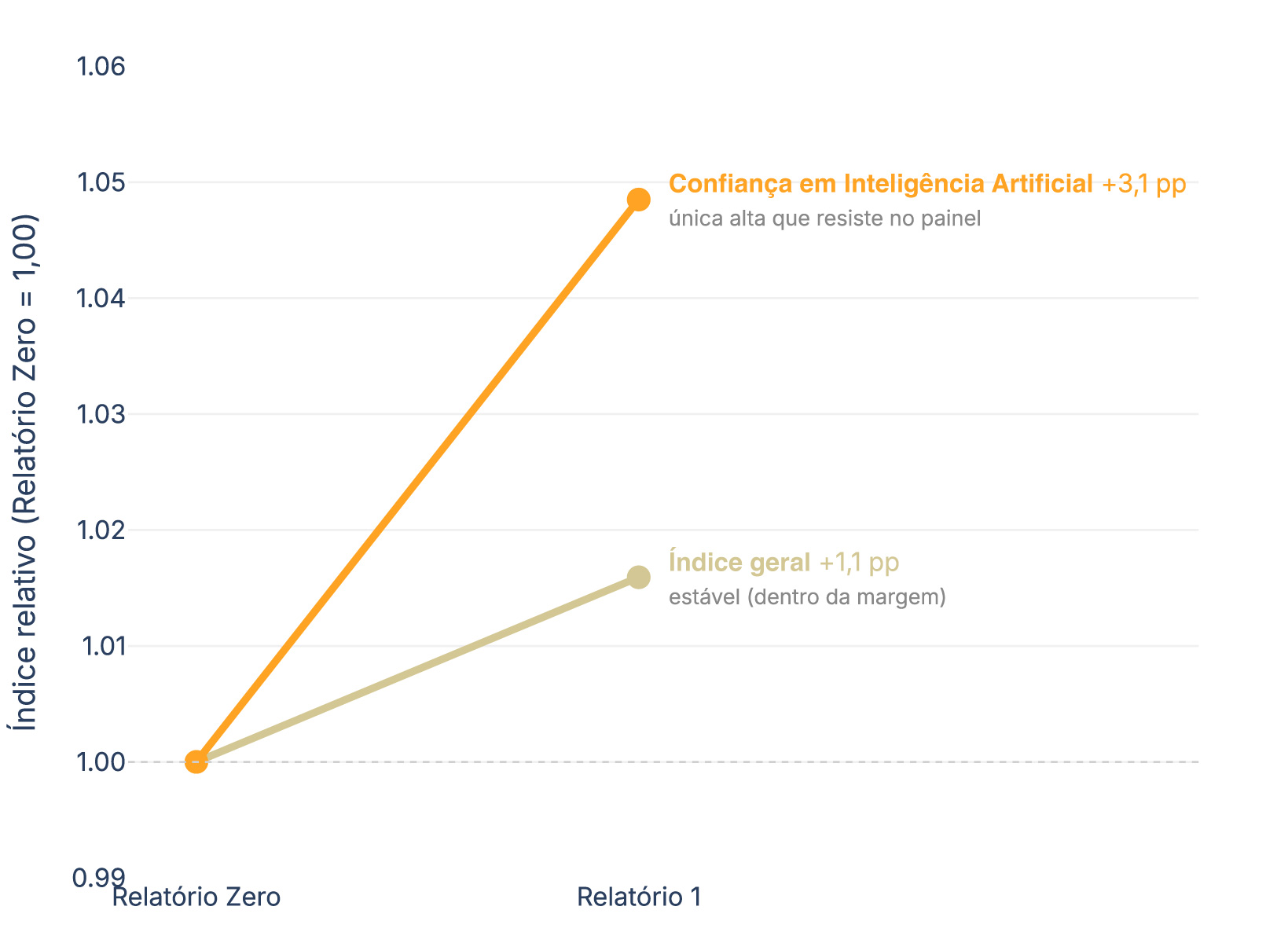 Figura 13 — Confiança em inteligência artificial vs. índice geral, no painel repetido (Relatório Zero = 1,00)