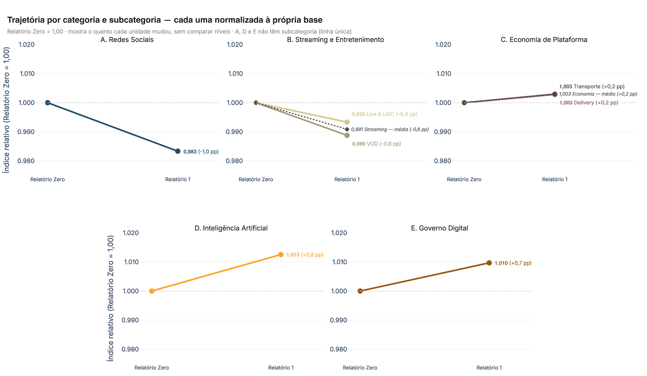 Figura 2 Trajetória do índice Reglab por categoria e subcategoria (Relatório Zero = 1,00)