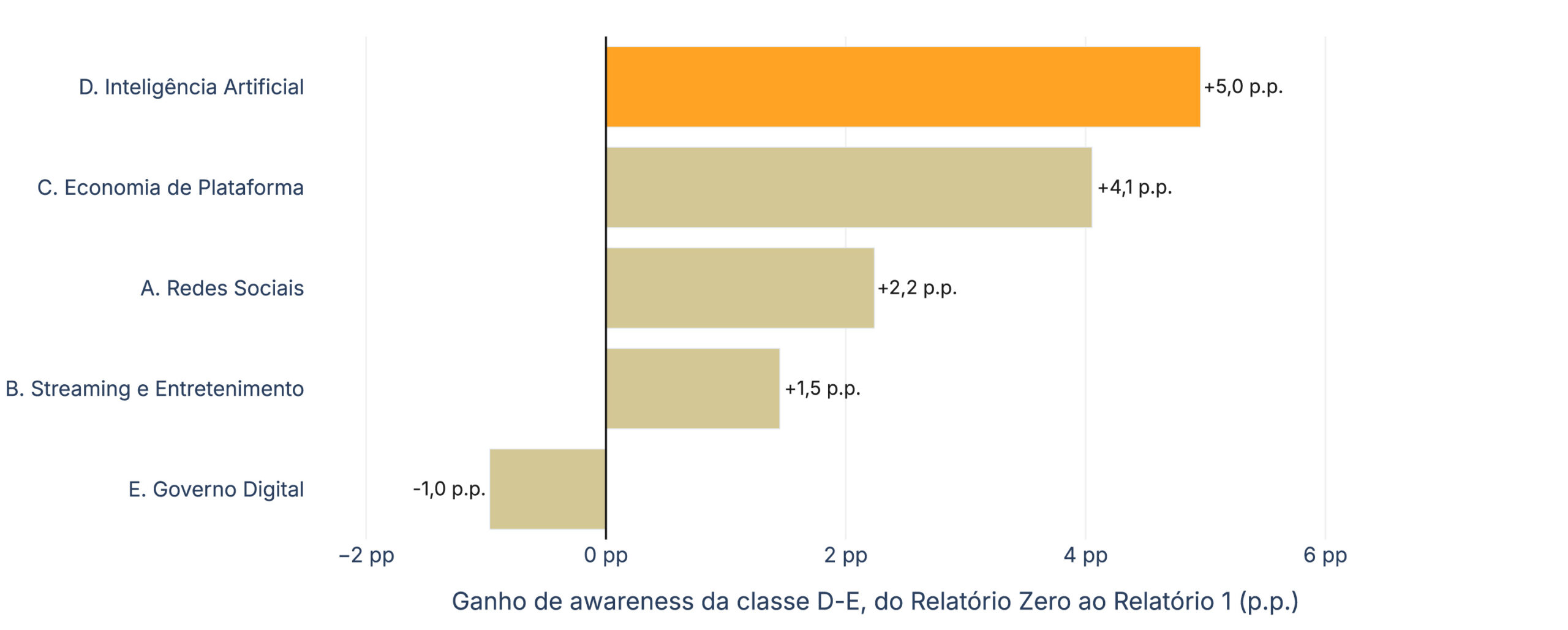 Figura 8 Ganho de awareness por categoria das classes D-E (Relatório Zero → Relatório 1)