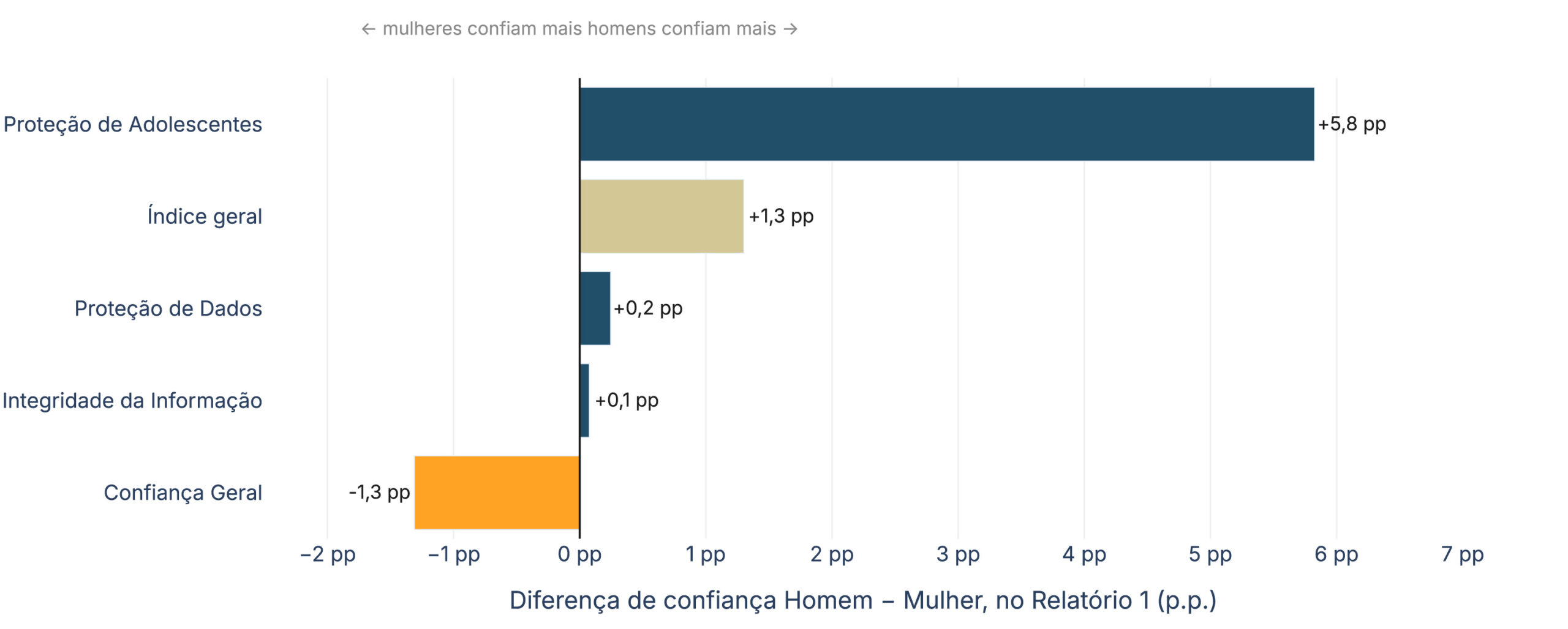 Figura 9 Diferença de confiança entre gêneros, por dimensão (Relatório 1)