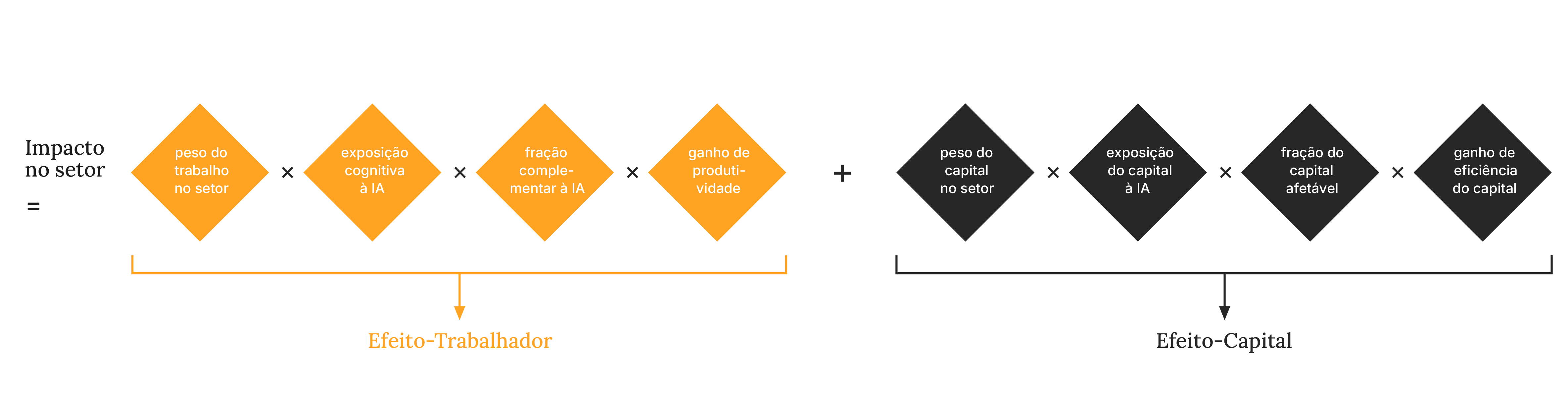 Impacto total: soma dos efeitos por meio do efeito-trabalhador e do efeito-capital