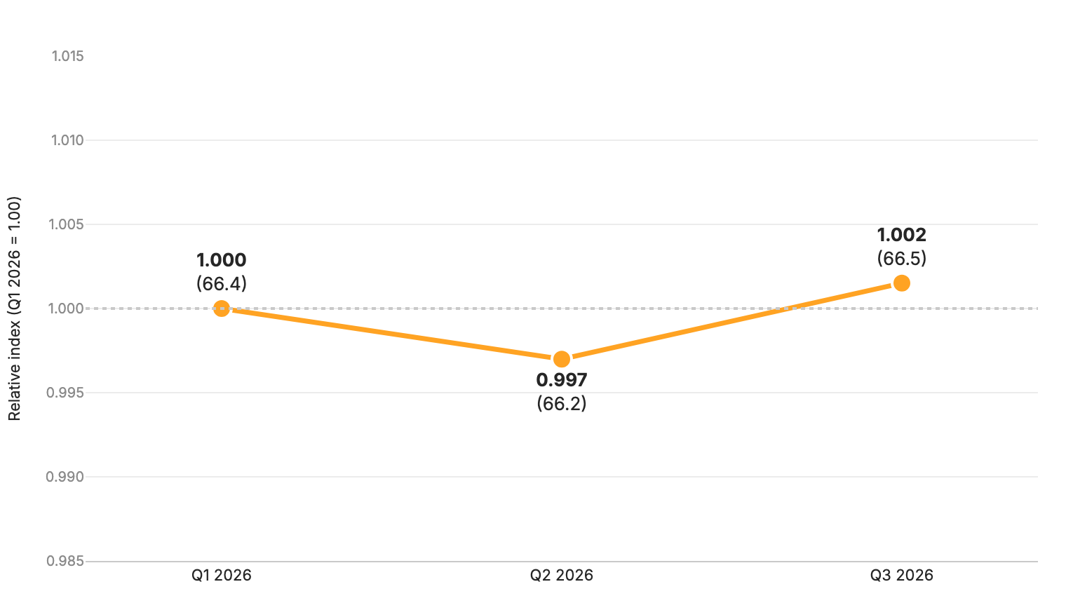 Figure 1 Trajectory of the Reglab index (Q1/2026 = 1.00).