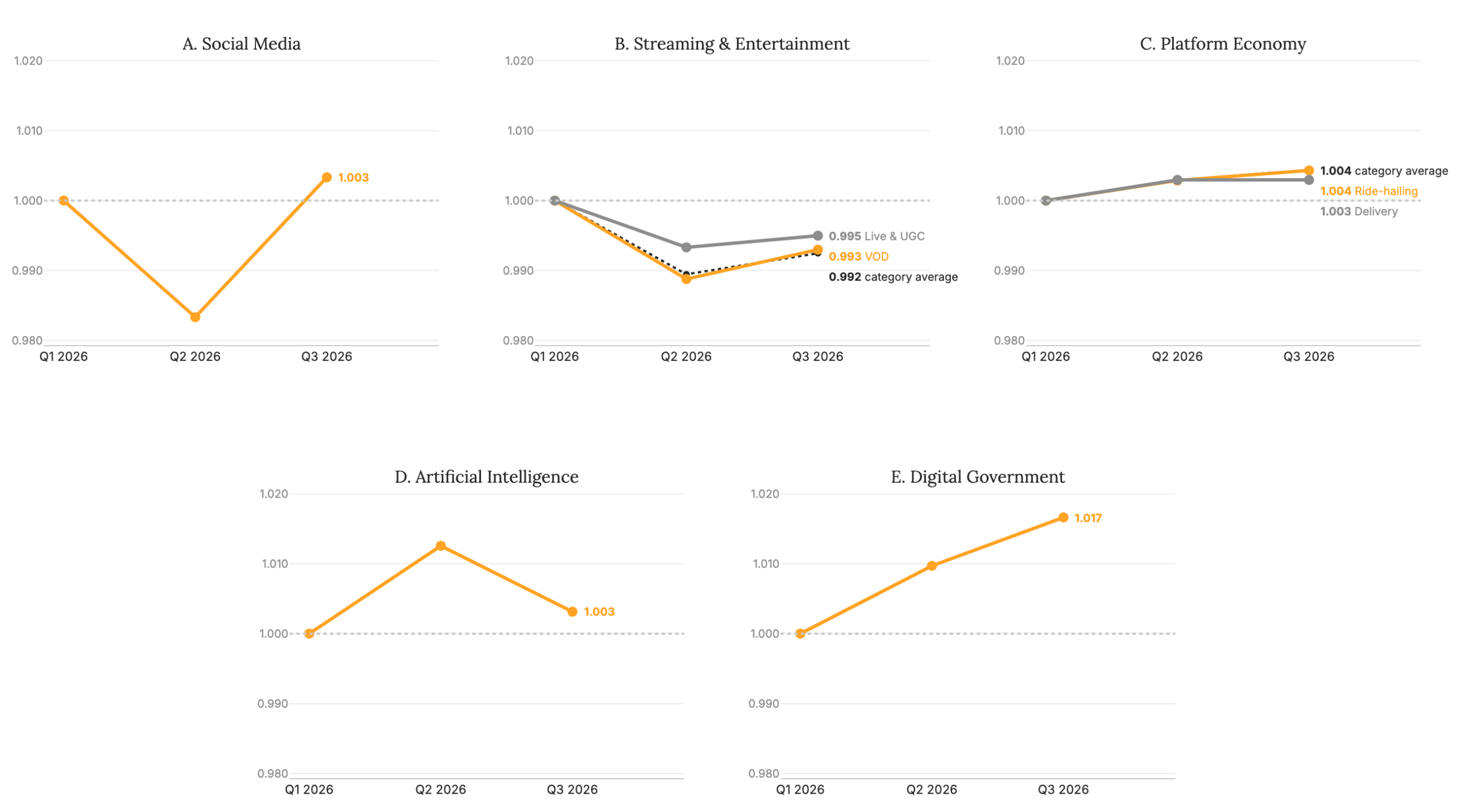 Figure 2 Reglab Index trajectory by category and subcategory (Q1/2026 = 1.00).