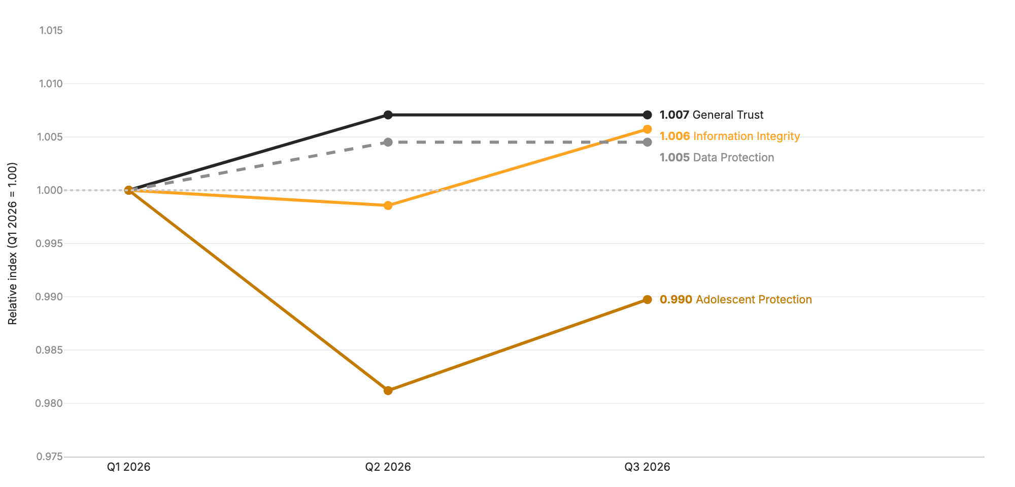 Figure 3 Trust by dimension over time (Q1 2026 = 1.00).