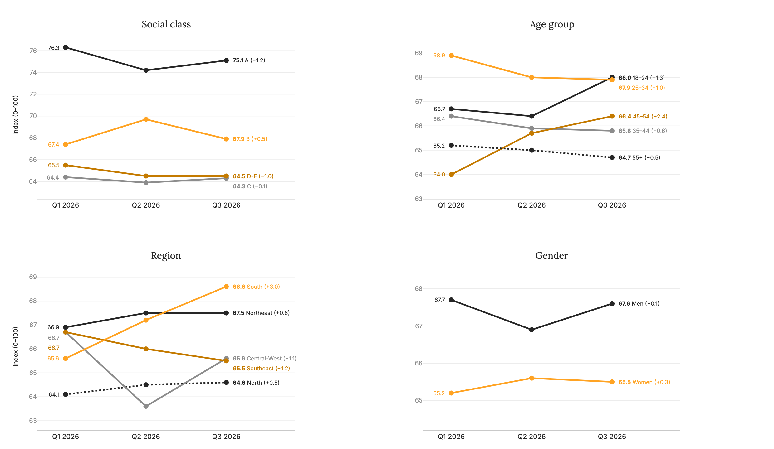 Figure 5 Trust index by social group: class, age, gender and region (absolute values).