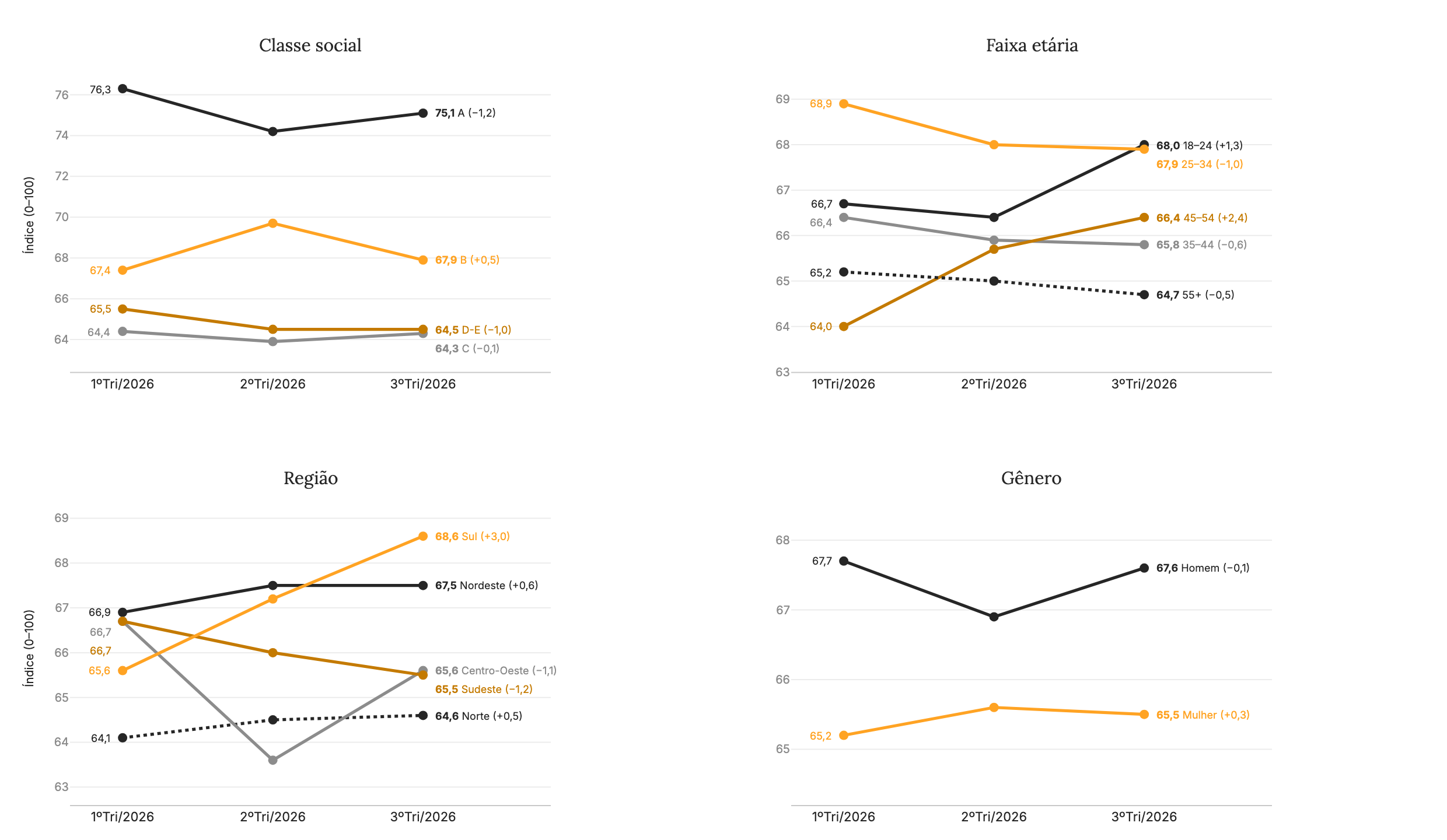 Figura 5 Índice de confiança por recorte social — classe, faixa etária, gênero e região (valores absolutos).