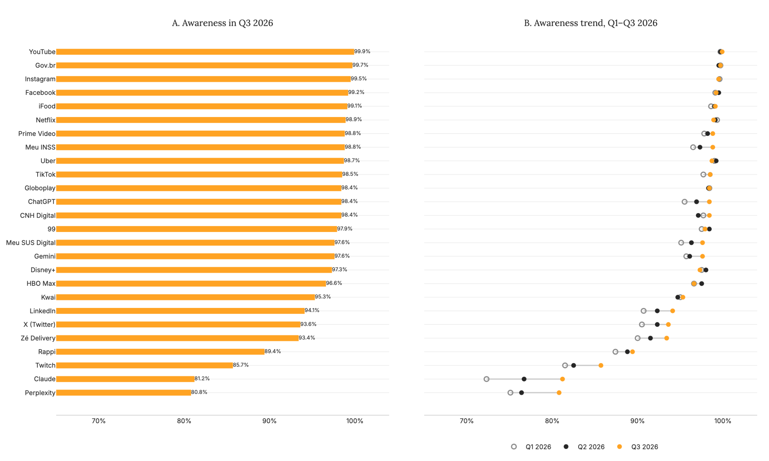 Figure 7 Awareness by platform (Q1, Q2 and Q3 2026).