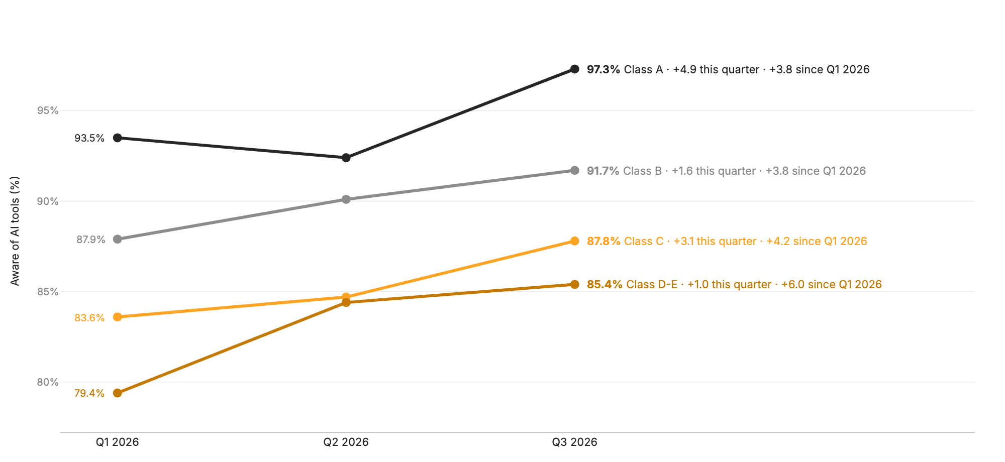Figure 8 Awareness of AI tools by social class (Q1 to Q3 2026).