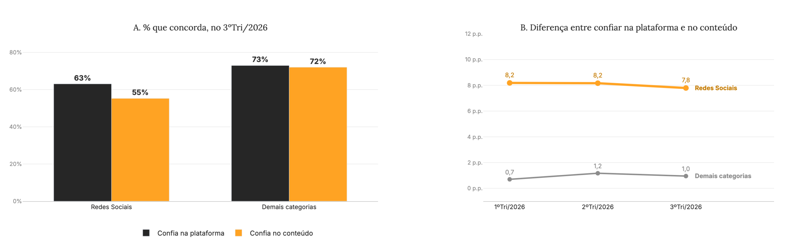 Figura 10 Nas redes sociais, o conteúdo inspira menos confiança que a plataforma.
