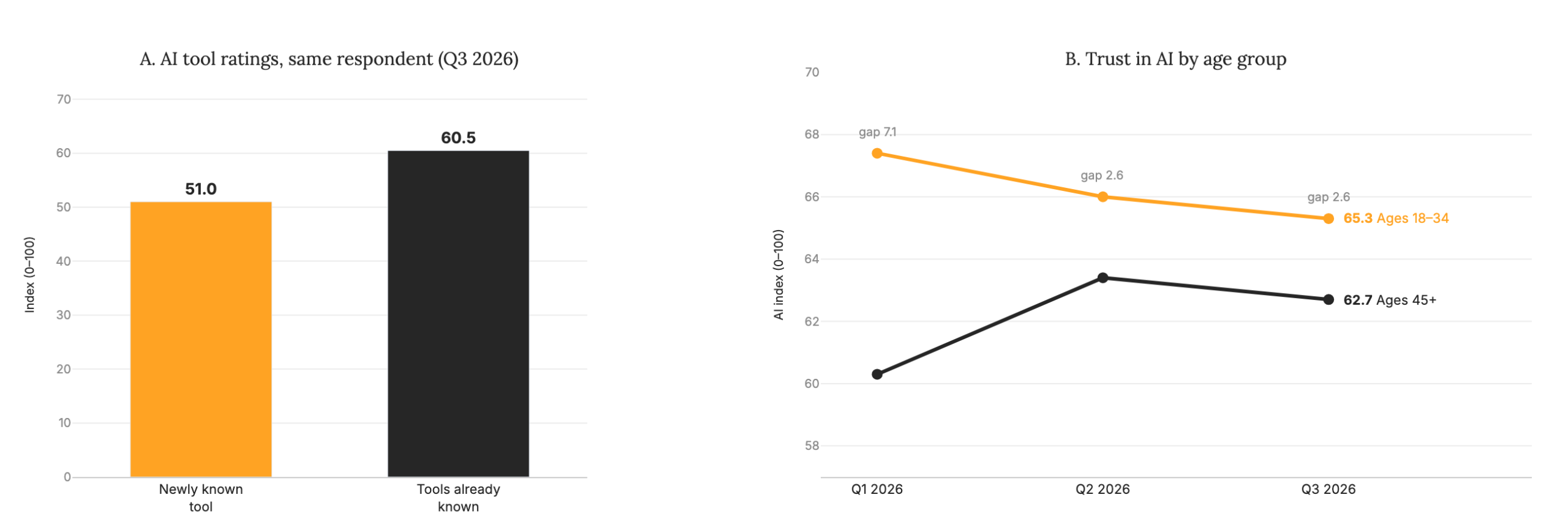 Figure 12 Knowing is not trusting, and the generational gap is narrowing.