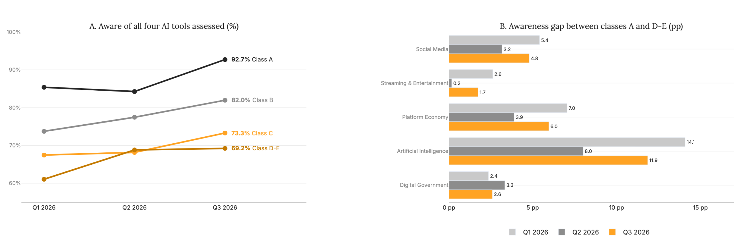 Figure 13 The class gap in awareness is now in AI.