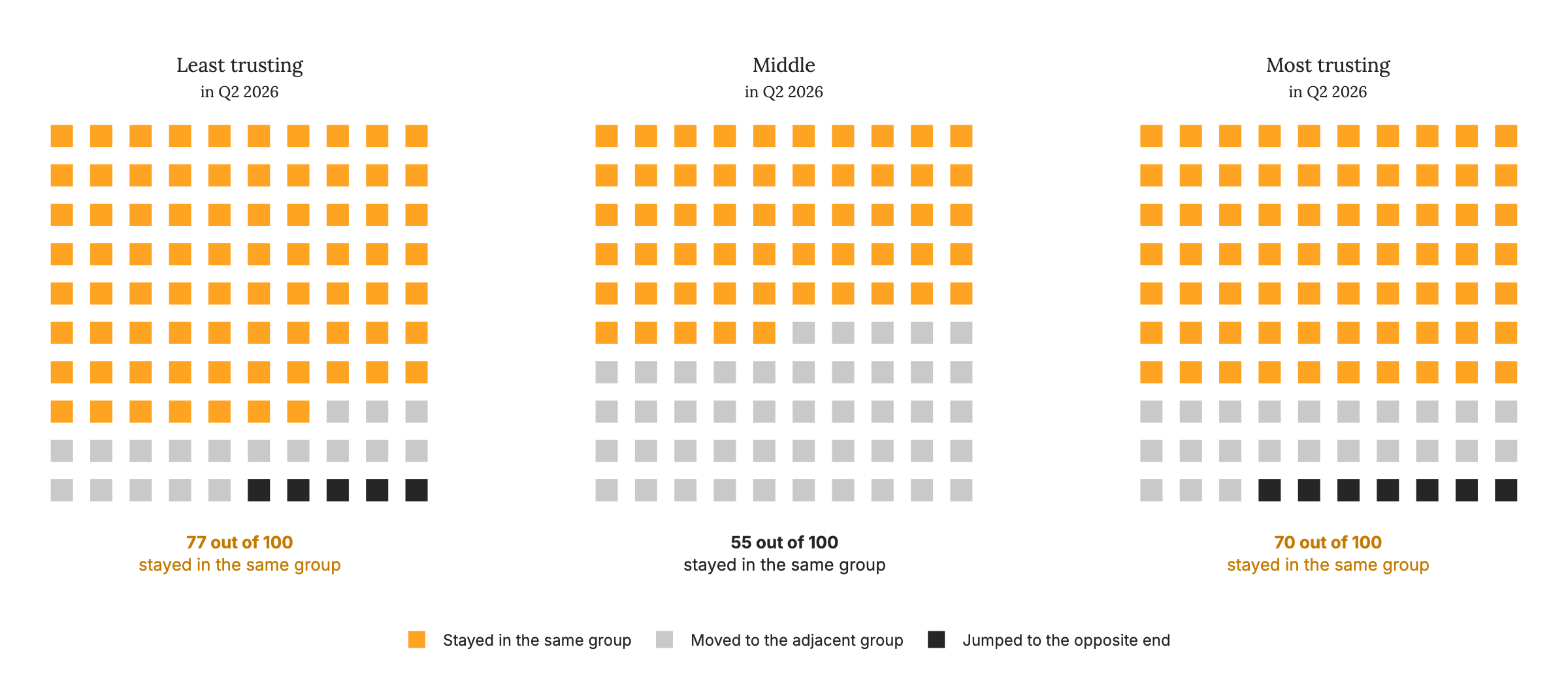 Figure 14 Persistent trust: where the people in each Q2 trust group are in Q3.