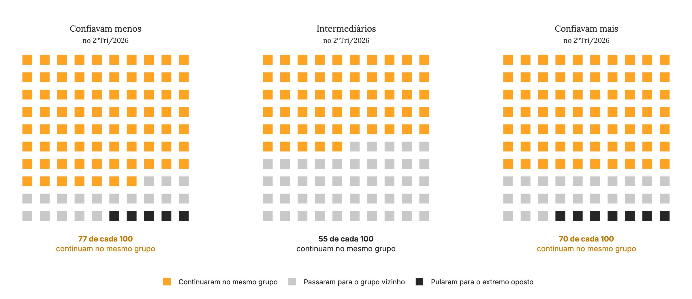 Figura 14 Confiança persistente: onde estão, no 3º trimestre, as pessoas de cada grupo de confiança do 2º trimestre.